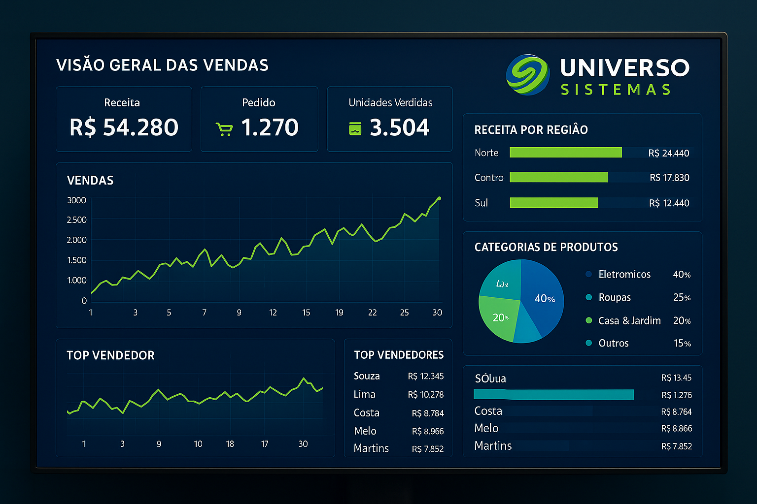 Dashboard com gráficos do ERP